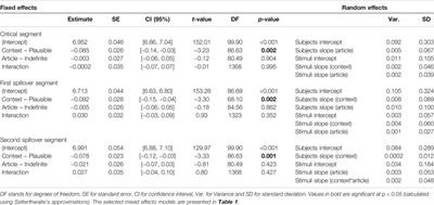 Definite Descriptions in the Light of the Comprehension vs. Acceptance Distinction: Comparing Self-Paced Reading with Eye-Tracking Measures